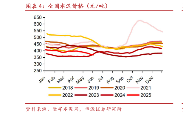 谁知道全国水泥价格（元吨）