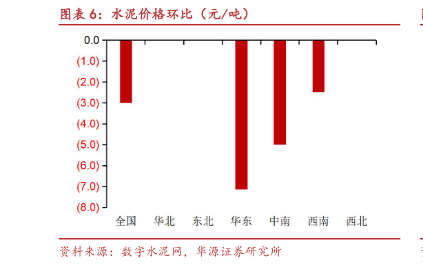 谁知道水泥价格环比(元吨)?