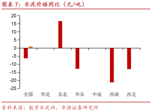 谁知道水泥价格同比(元吨)?