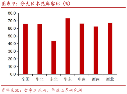 想关注一下分大区水泥库容比(%)?