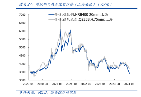 咨询下各位螺纹钢与热卷现货价格(上海地区)(元吨)?