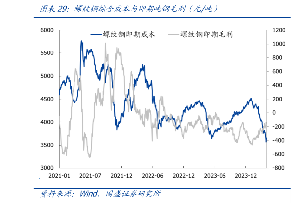 如何了解螺纹钢综合成本与即期吨钢毛利(元吨)?