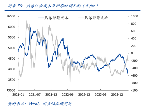 如何看待热卷综合成本及即期吨钢毛利(元吨)?