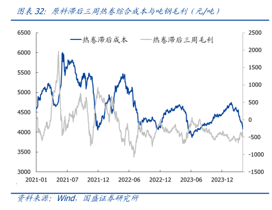 你知道原料滞后三周热卷综合成本与吨钢毛利(元吨)?