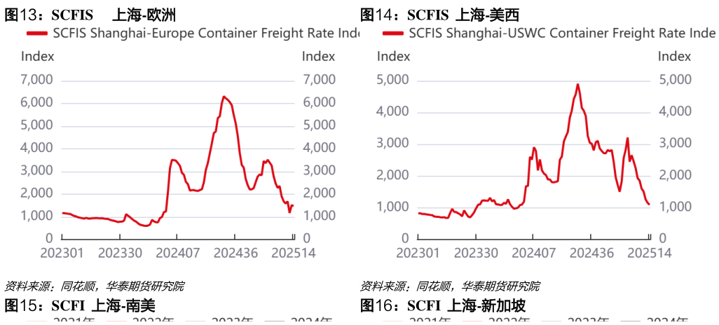 咨询下各位SCFIS      上海-欧洲SCFIS  上海-美西