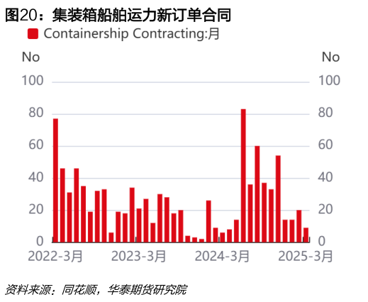 你知道集装箱船舶运力新订单合同