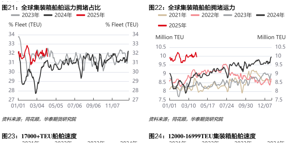 咨询大家全球集装箱船舶运力拥堵占比全球集装箱船舶拥堵运力