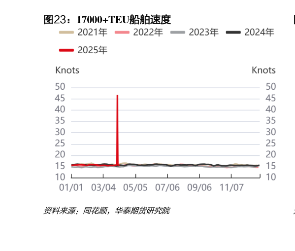一起讨论下17000TEU船舶速度