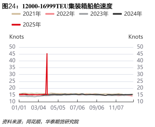 你知道12000-16999TEU集装箱船舶速度