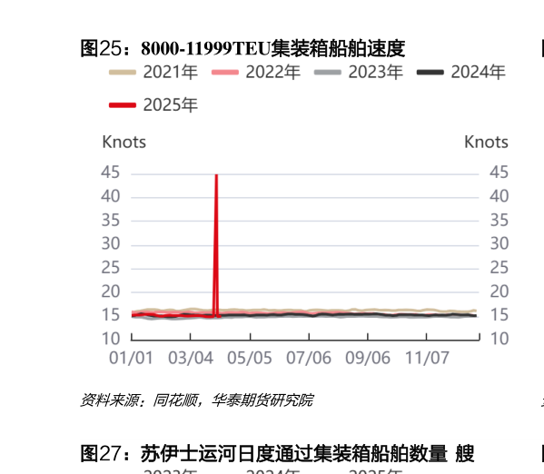 各位网友请教一下8000-11999TEU集装箱船舶速度