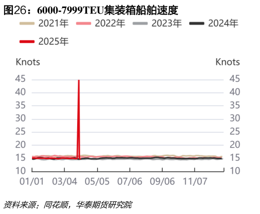 各位网友请教一下6000-7999TEU集装箱船舶速度