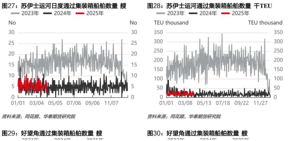 谁能回答苏伊士运河日度通过集装箱船舶数量  艘苏伊士运河通过集装箱船舶数量  千TEU