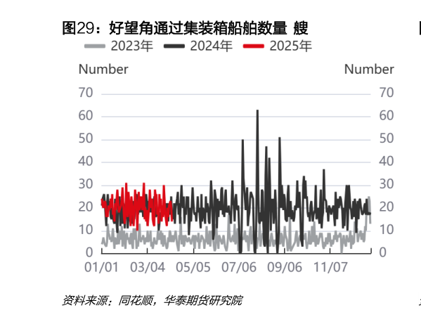 如何解释好望角通过集装箱船舶数量  艘