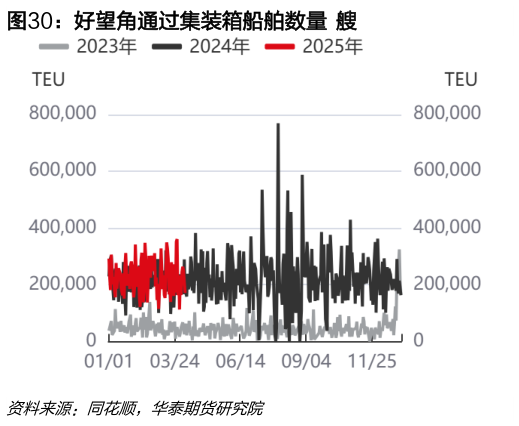 如何看待好望角通过集装箱船舶数量  艘