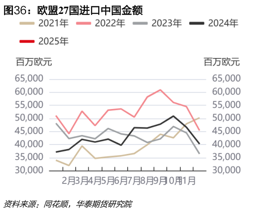 如何解释欧盟27国进口中国金额