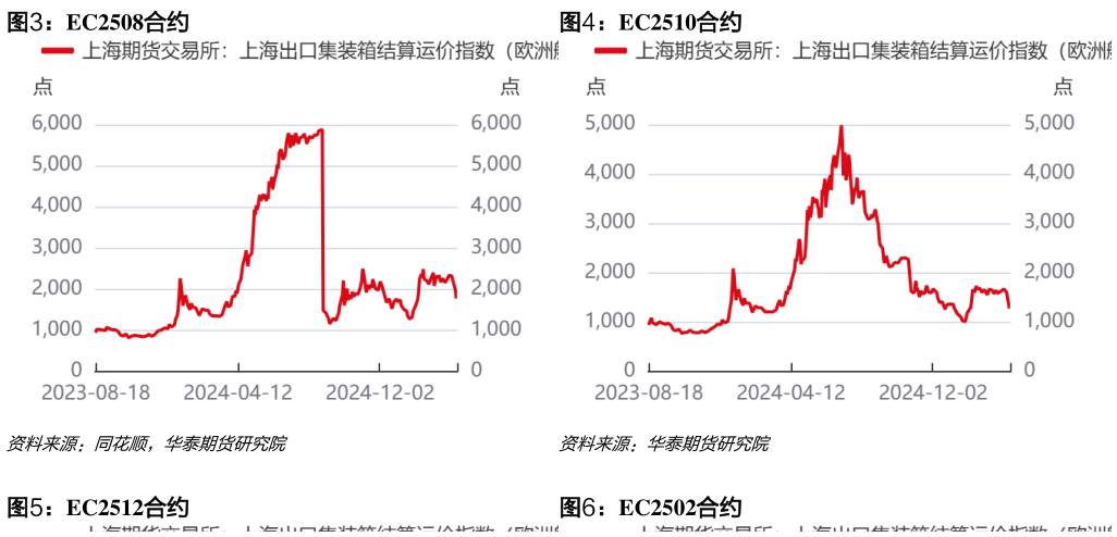 谁知道EC2508合约EC2510合约