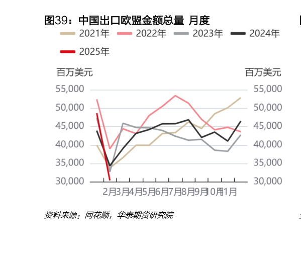 如何解释中国出口欧盟金额总量  月度
