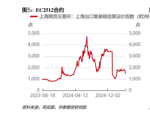 如何才能EC2512合约