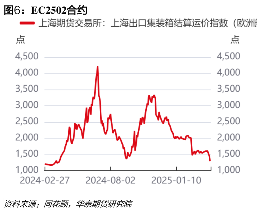 如何才能EC2502合约