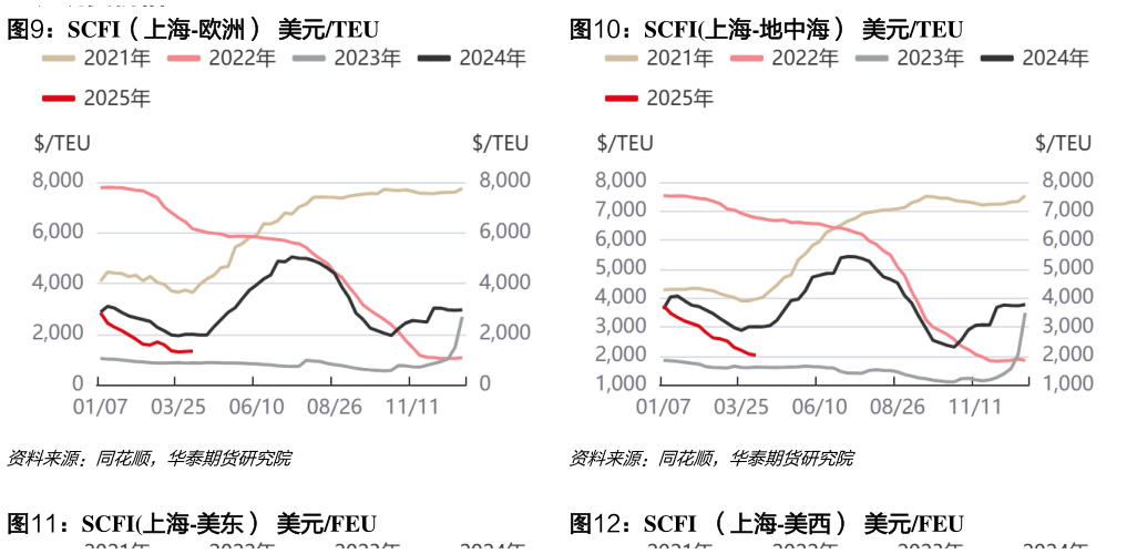 各位网友请教一下SCFI（上海-欧洲）  美元TEUSCFI上海-地中海）  美元TEU