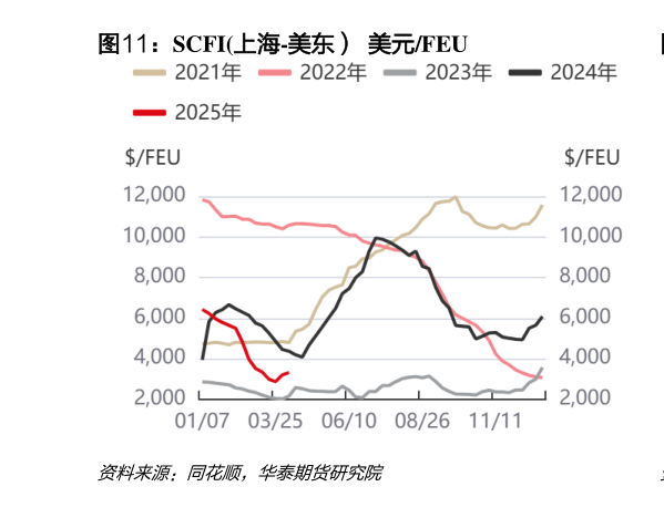 谁知道SCFI上海-美东）  美元FEU