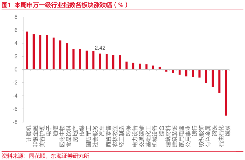 怎样理解本周申万一级行业指数各板块涨跌幅(%)?