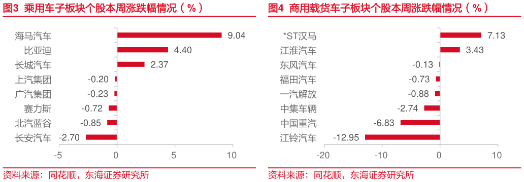我想了解一下乘用车子板块个股本周涨跌幅情况(%)商用载货车子板块个股本周涨跌幅情况(%)?