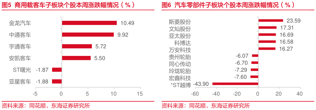 请问一下商用载客车子板块个股本周涨跌幅情况(%)?