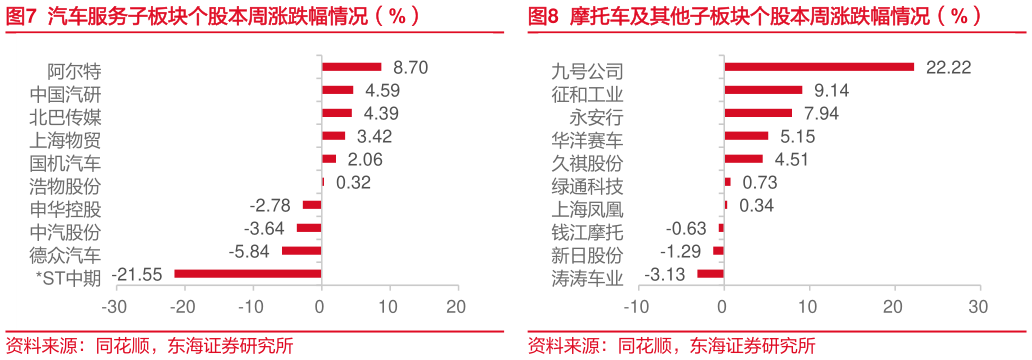 怎样理解摩托车及其他子板块个股本周涨跌幅情况（%）