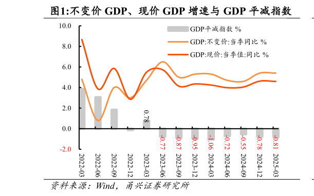 你知道不变价 GDP、现价 GDP 增速与 GDP 平减指数
