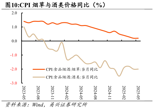 我想了解一下CPI 烟草与酒类价格同比（%）