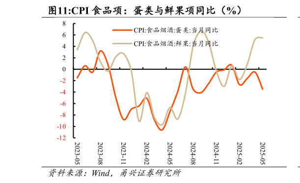 我想了解一下CPI 食品项：蛋类与鲜果项同比（%）