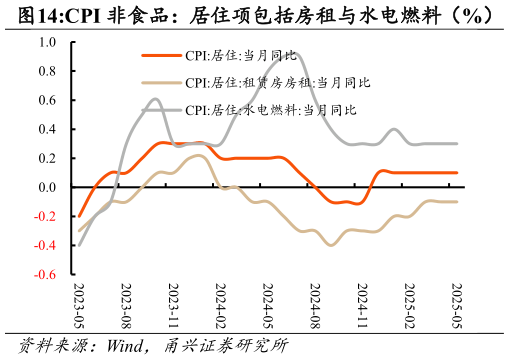 谁知道CPI 非食品：居住项包括房租与水电燃料（%）