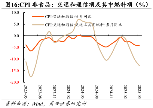 如何了解CPI 非食品：交通和通信项及其中燃料项（%）