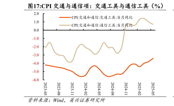 我想了解一下CPI 交通与通信项：交通工具与通信工具（%）