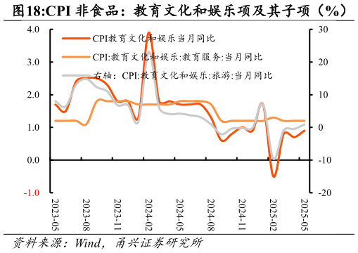 你知道CPI 非食品：教育文化和娱乐项及其子项（%）