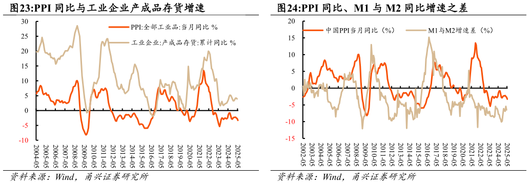 如何才能PPI 同比与工业企业产成品存货增速PPI 同比、M1 与 M2 同比增速之差
