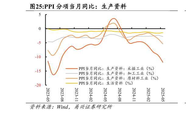 谁知道PPI 分项当月同比：生产资料