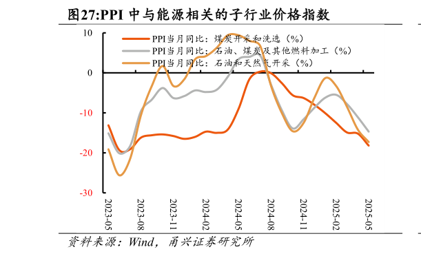 谁知道PPI 中与能源相关的子行业价格指数