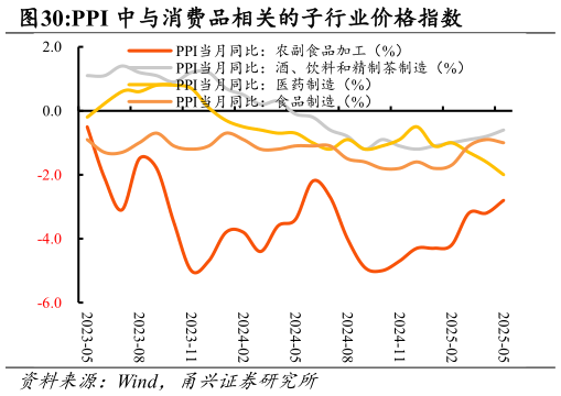 你知道PPI 中与消费品相关的子行业价格指数