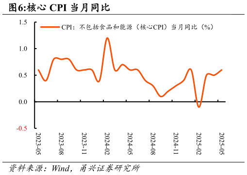 你知道核心 CPI 当月同比