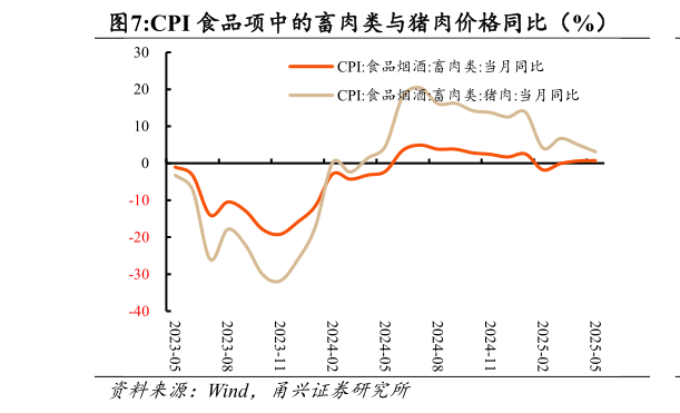 咨询下各位CPI 食品项中的畜肉类与猪肉价格同比（%）