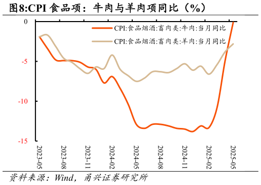 咨询大家CPI 食品项：牛肉与羊肉项同比（%）