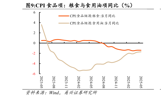 我想了解一下CPI 食品项：粮食与食用油项同比（%）