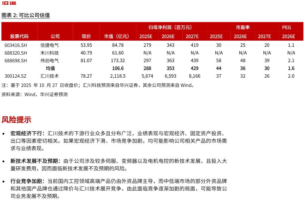 想关注一下可比公司估值