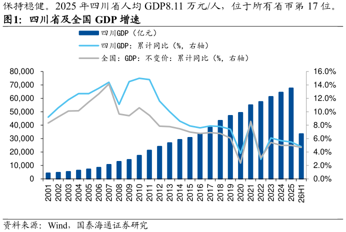 怎样理解四川省及全国 GDP 增速