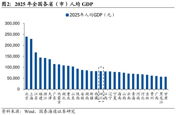 谁知道2025 年全国各省（市）人均 GDP