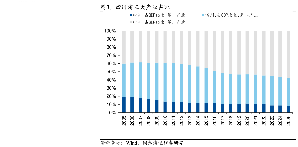 如何才能四川省三大产业占比