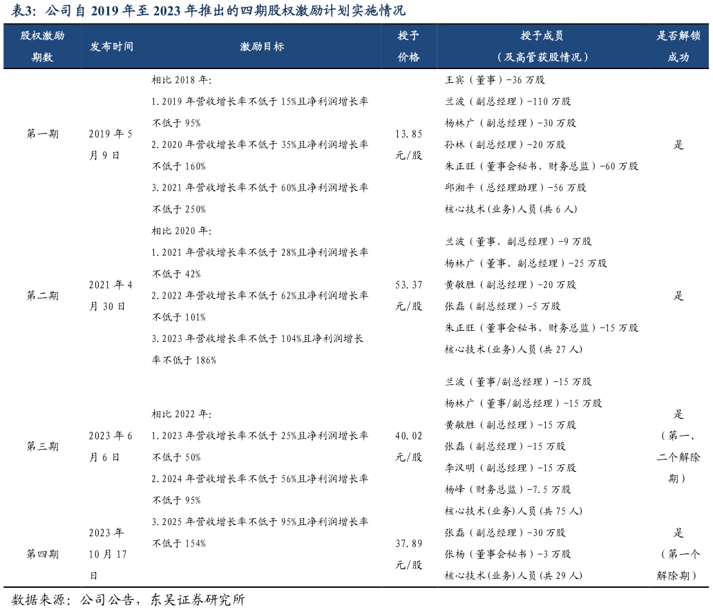 请问一下公司自 2019 年至 2023 年推出的四期股权激励计划实施情况?