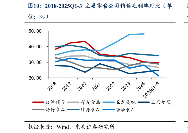 你知道2018-2025Q1-3 主要零食公司销售毛利率对比（单?